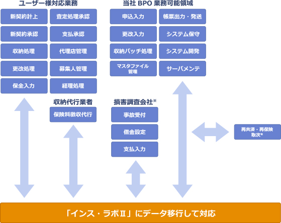 インス・ラボⅡの業務機能面の特徴